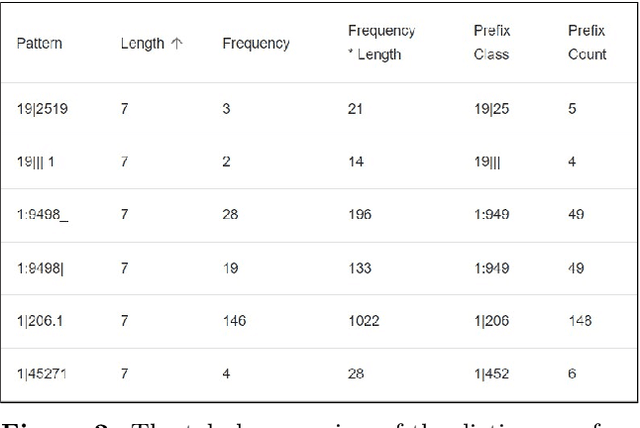 Figure 2 for Extension of Dictionary-Based Compression Algorithms for the Quantitative Visualization of Patterns from Log Files