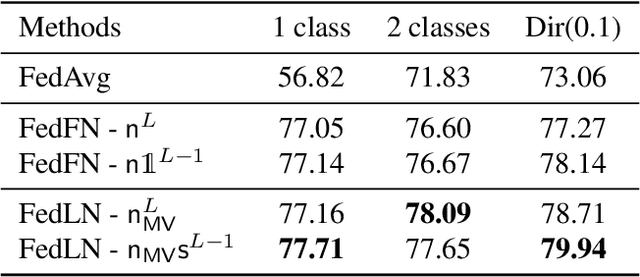 Figure 4 for Normalization Is All You Need: Understanding Layer-Normalized Federated Learning under Extreme Label Shift