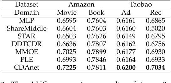 Figure 4 for Cross-domain Augmentation Networks for Click-Through Rate Prediction