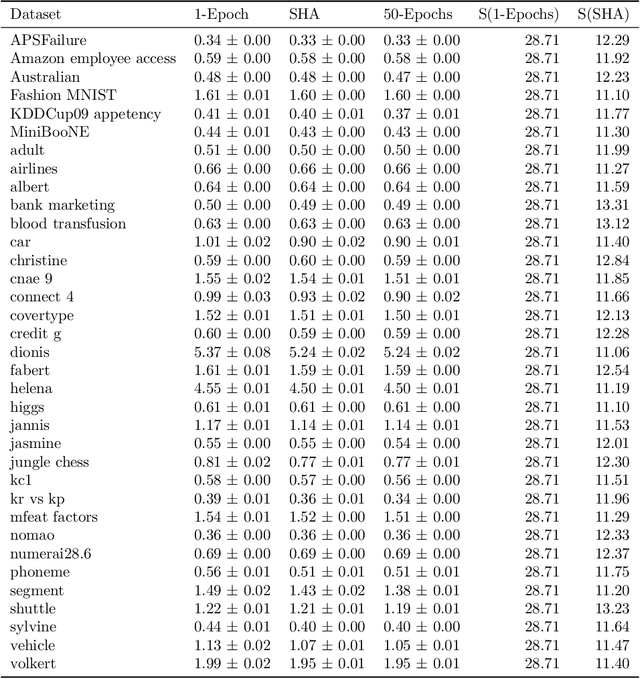 Figure 2 for Is One Epoch All You Need For Multi-Fidelity Hyperparameter Optimization?