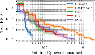 Figure 3 for Is One Epoch All You Need For Multi-Fidelity Hyperparameter Optimization?