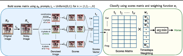 Figure 1 for Text-to-Image Diffusion Models are Zero-Shot Classifiers