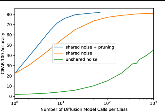 Figure 3 for Text-to-Image Diffusion Models are Zero-Shot Classifiers