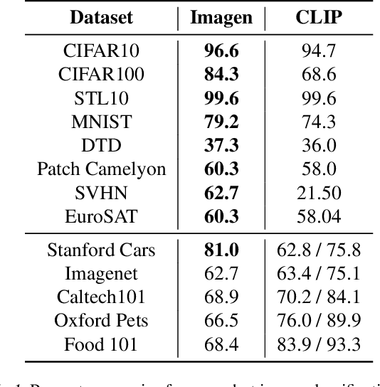 Figure 2 for Text-to-Image Diffusion Models are Zero-Shot Classifiers