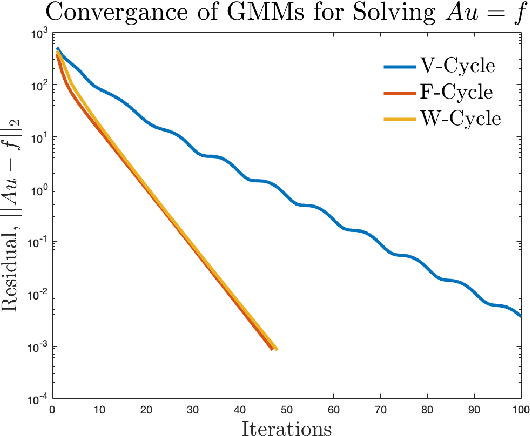 Figure 1 for FMG-Net and W-Net: Multigrid Inspired Deep Learning Architectures For Medical Imaging Segmentation