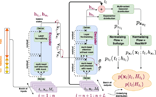 Figure 1 for Neural multi-event forecasting on spatio-temporal point processes using probabilistically enriched transformers