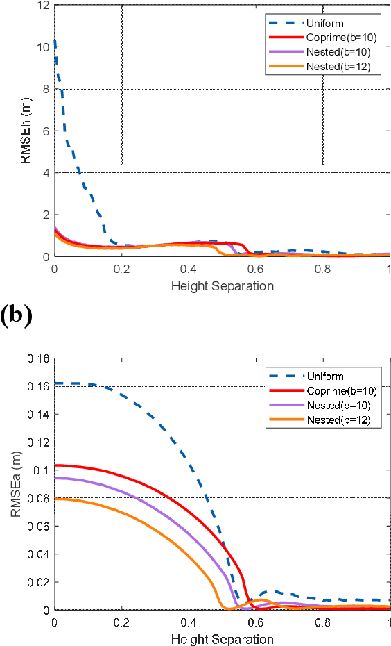 Figure 2 for A novel TomoSAR imaging method with few observations based on nested array