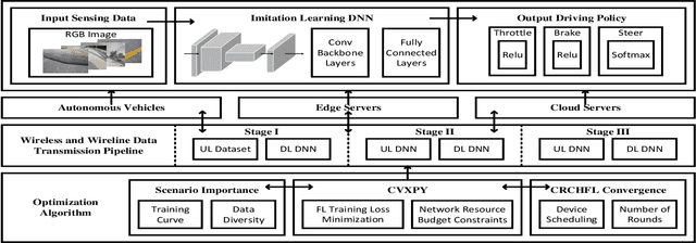 Figure 2 for Communication Resources Constrained Hierarchical Federated Learning for End-to-End Autonomous Driving