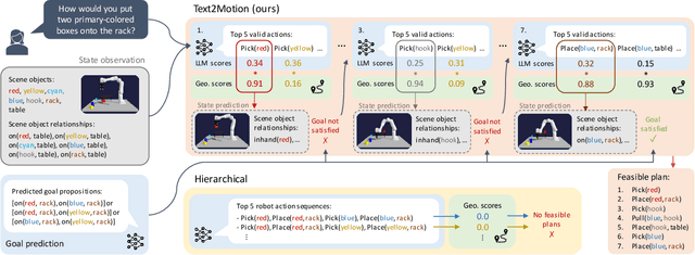 Figure 2 for Text2Motion: From Natural Language Instructions to Feasible Plans