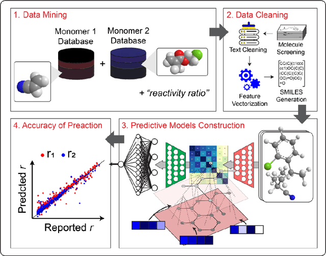 Figure 1 for Machine Learning Approach to Polymerization Reaction Engineering: Determining Monomers Reactivity Ratios