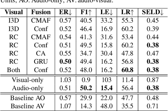 Figure 2 for Fusion of Audio and Visual Embeddings for Sound Event Localization and Detection