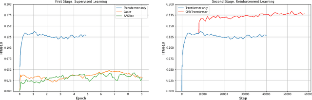 Figure 2 for Integrating Offline Reinforcement Learning with Transformers for Sequential Recommendation