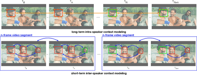 Figure 1 for LoCoNet: Long-Short Context Network for Active Speaker Detection