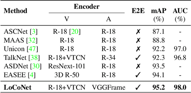 Figure 4 for LoCoNet: Long-Short Context Network for Active Speaker Detection