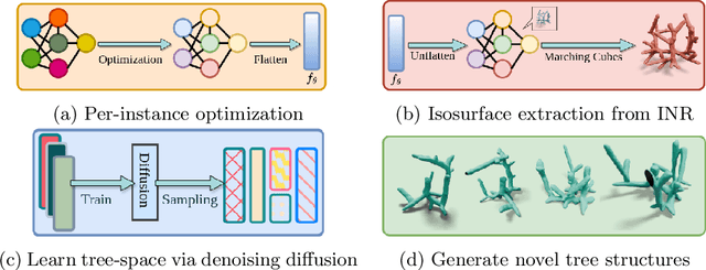 Figure 1 for Representing Anatomical Trees by Denoising Diffusion of Implicit Neural Fields