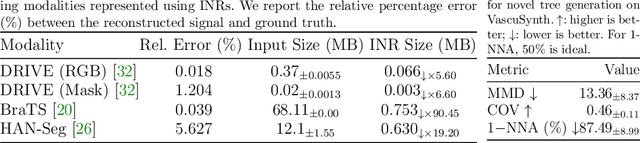 Figure 3 for Representing Anatomical Trees by Denoising Diffusion of Implicit Neural Fields