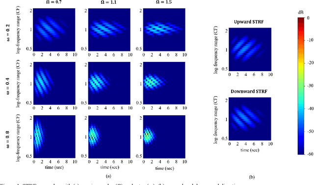 Figure 1 for Auditory Neural Response Inspired Sound Event Detection Based on Spectro-temporal Receptive Field