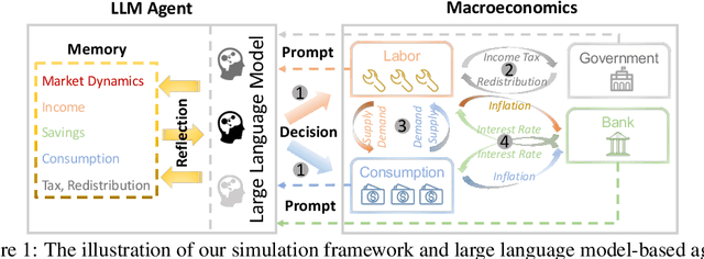Figure 1 for Large Language Model-Empowered Agents for Simulating Macroeconomic Activities