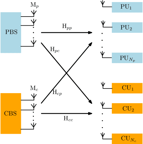 Figure 1 for Robust Symbol Level Precoding for Overlay Cognitive Radio Networks