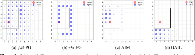 Figure 4 for $f$-Policy Gradients: A General Framework for Goal Conditioned RL using $f$-Divergences