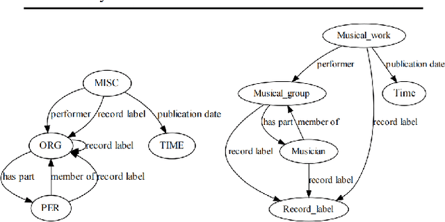 Figure 1 for DocRED-FE: A Document-Level Fine-Grained Entity And Relation Extraction Dataset