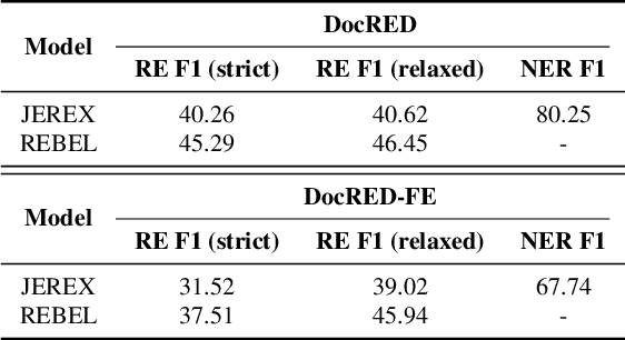 Figure 3 for DocRED-FE: A Document-Level Fine-Grained Entity And Relation Extraction Dataset