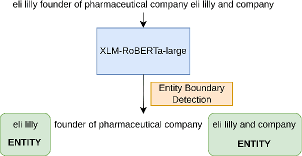 Figure 3 for IXA/Cogcomp at SemEval-2023 Task 2: Context-enriched Multilingual Named Entity Recognition using Knowledge Bases
