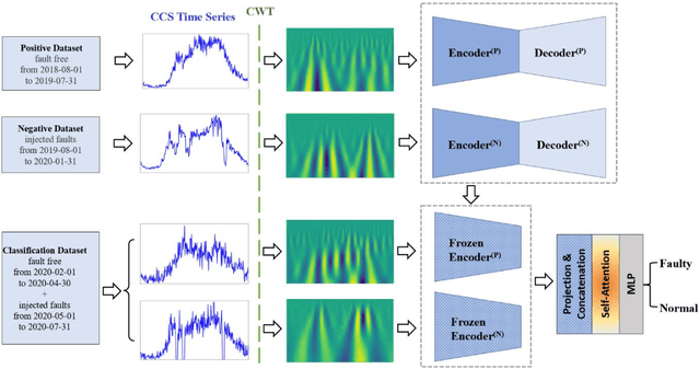 Figure 1 for Semi-supervised multiscale dual-encoding method for faulty traffic data detection