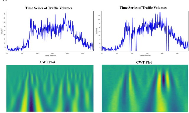 Figure 3 for Semi-supervised multiscale dual-encoding method for faulty traffic data detection