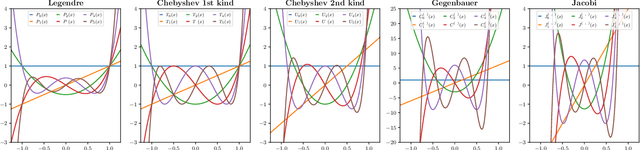 Figure 2 for Gegenbauer Graph Neural Networks for Time-varying Signal Reconstruction