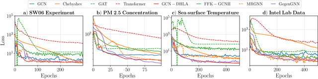 Figure 4 for Gegenbauer Graph Neural Networks for Time-varying Signal Reconstruction