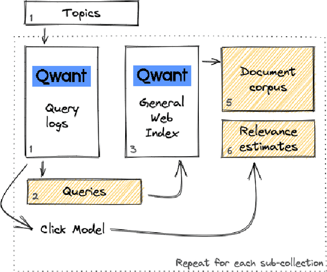 Figure 1 for LongEval-Retrieval: French-English Dynamic Test Collection for Continuous Web Search Evaluation