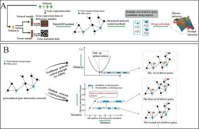 Figure 1 for Multi-objective optimization based network control principles for identifying personalized drug targets with cancer