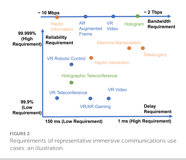 Figure 4 for Toward Immersive Communications in 6G