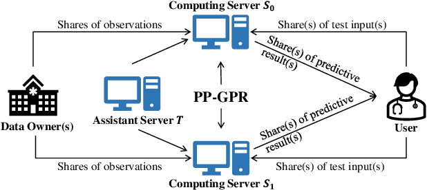 Figure 3 for Practical Privacy-Preserving Gaussian Process Regression via Secret Sharing