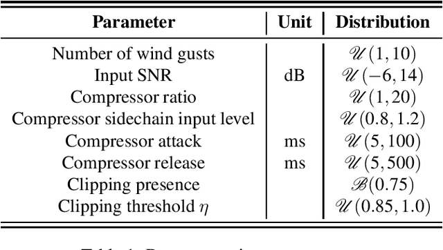 Figure 2 for Wind Noise Reduction with a Diffusion-based Stochastic Regeneration Model