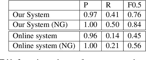 Figure 4 for GATE: A Challenge Set for Gender-Ambiguous Translation Examples