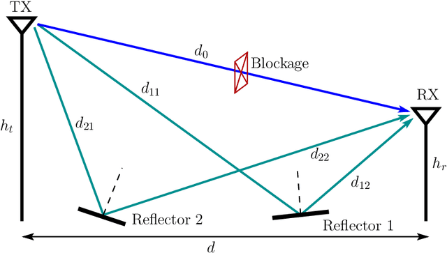 Figure 1 for Principles and Optimization of Reflective Intelligent Surface Assisted mmWave Systems