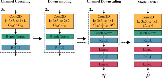 Figure 1 for Estimation of Signal Parameters using Deep Convolutional Neural Networks