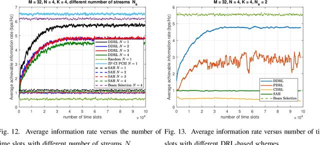 Figure 3 for Deep Reinforcement Learning for Multi-user Massive MIMO with Channel Aging