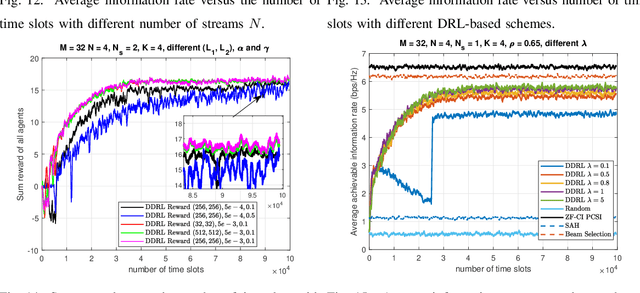 Figure 4 for Deep Reinforcement Learning for Multi-user Massive MIMO with Channel Aging