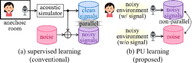 Figure 1 for Audio Signal Enhancement with Learning from Positive and Unlabelled Data