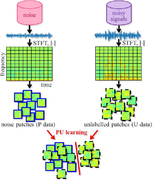 Figure 4 for Audio Signal Enhancement with Learning from Positive and Unlabelled Data