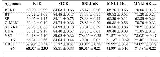 Figure 2 for Learning to Infer from Unlabeled Data: A Semi-supervised Learning Approach for Robust Natural Language Inference