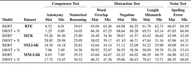 Figure 4 for Learning to Infer from Unlabeled Data: A Semi-supervised Learning Approach for Robust Natural Language Inference