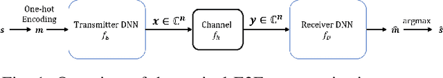 Figure 1 for Deep Deterministic Policy Gradient for End-to-End Communication Systems without Prior Channel Knowledge