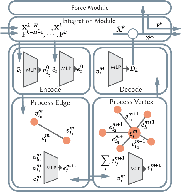 Figure 3 for PhysGraph: Physics-Based Integration Using Graph Neural Networks