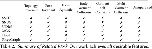 Figure 4 for PhysGraph: Physics-Based Integration Using Graph Neural Networks