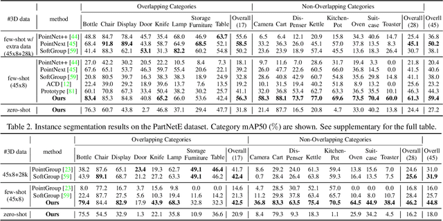 Figure 2 for PartSLIP: Low-Shot Part Segmentation for 3D Point Clouds via Pretrained Image-Language Models