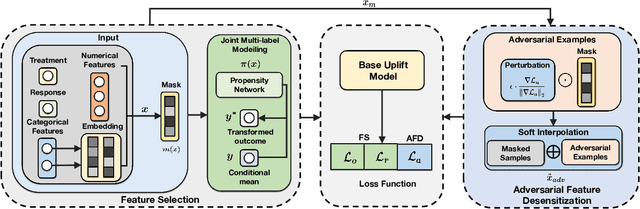 Figure 2 for Robustness-enhanced Uplift Modeling with Adversarial Feature Desensitization
